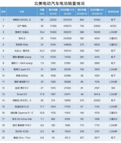 北美動力電池市場已被日韓企業(yè)占領 中國還有多久？