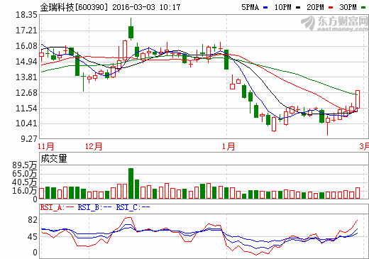 金瑞科技控股股東中國五礦涉資產(chǎn)重組 4.30億補(bǔ)電池材料