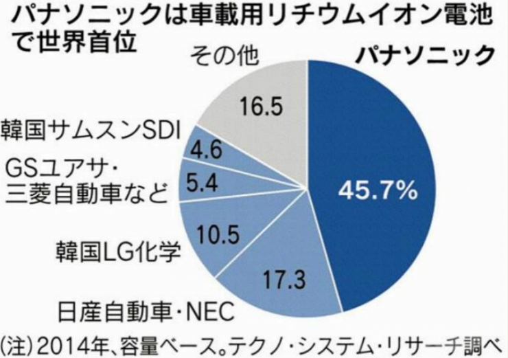 LG化學三星SDI松下都來中國爭建電池廠的真相
