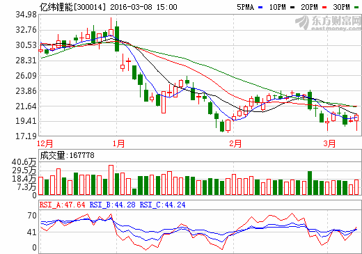 億緯鋰能動(dòng)力電池開始銷售 三元材料項(xiàng)目上半年達(dá)產(chǎn)