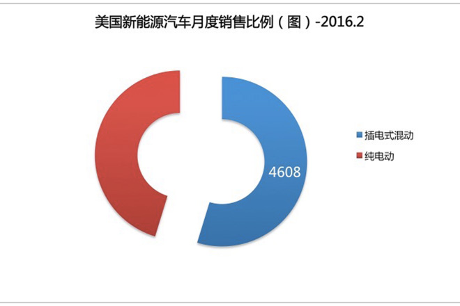 純電動(dòng)車輛與插電式混合動(dòng)力車輛的比例
