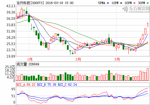 當升科技做強鋰電池業(yè)務:車用動力多元材料銷量大增 當升科技做強鋰電池業(yè)務:車用動力多元材料銷量大增