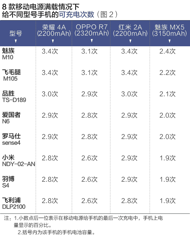 八個品牌移動電源測評報告：哪款充電更多？更快？