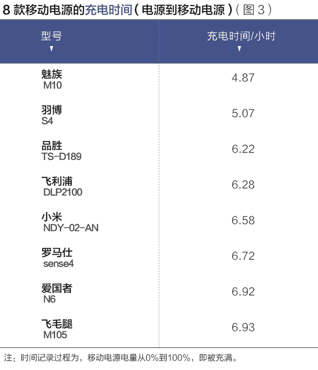 八個品牌移動電源測評報告：哪款充電更多？更快？