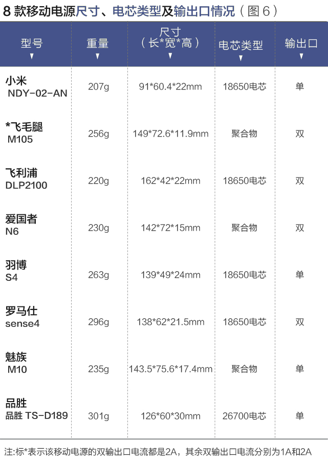 八個品牌移動電源測評報告：哪款充電更多？更快？