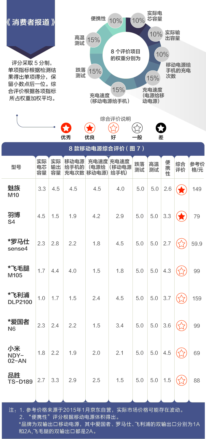 八個品牌移動電源測評報告：哪款充電更多？更快？