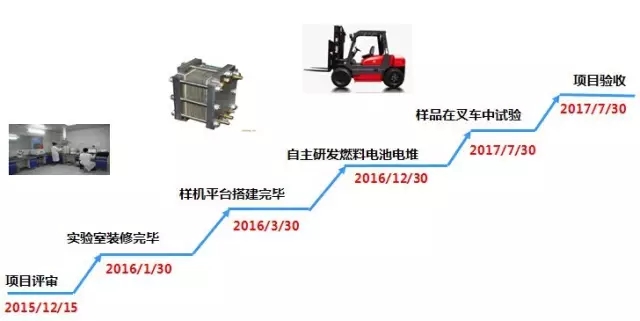 雄韜集團(tuán)對燃料電池項目進(jìn)行調(diào)研 并與深圳大學(xué)合作