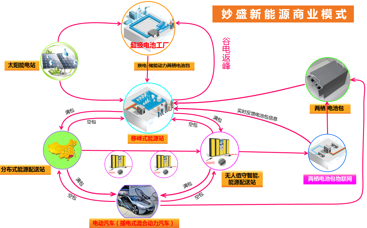 商業(yè)模式