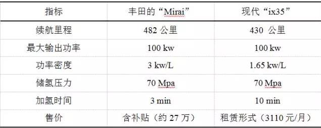 日韓燃料電池車首次碰撞！
