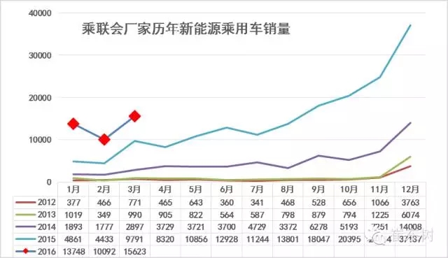 3月新能源車銷量增長較猛 3月新能源車銷量增長較猛