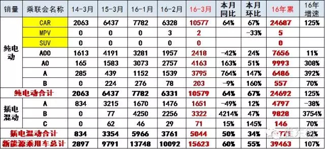 3月新能源車的銷售結構高端化 3月新能源車的銷售結構高端化
