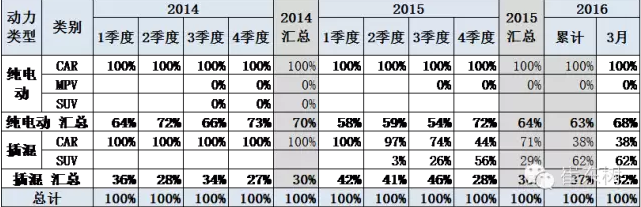新能源車銷售結構快速變化 新能源車銷售結構快速變化