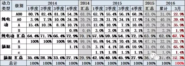 新能源車銷售級別變化 新能源車銷售級別變化