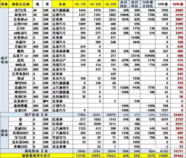 3月新能源車主力車型銷量增長較猛 3月新能源車主力車型銷量增長較猛