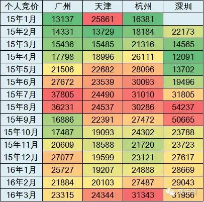 牌照價格近期回穩