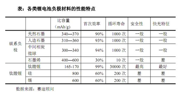 負極材料的分類與發(fā)展趨勢