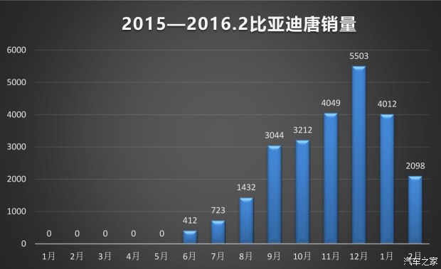 比亞迪SUV的未來(lái) 非得是混動(dòng)？