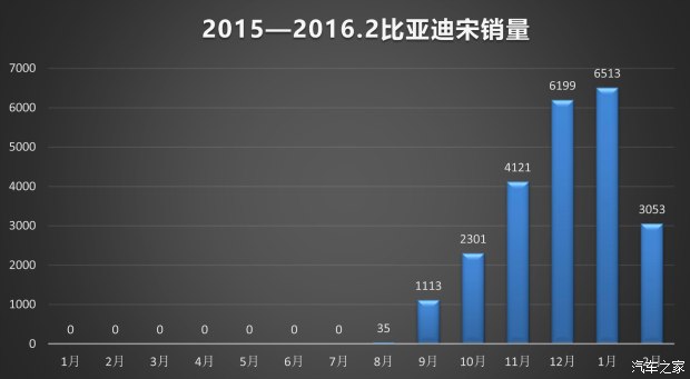 比亞迪SUV的未來(lái) 非得是混動(dòng)？比亞迪SUV的未來(lái) 非得是混動(dòng)？