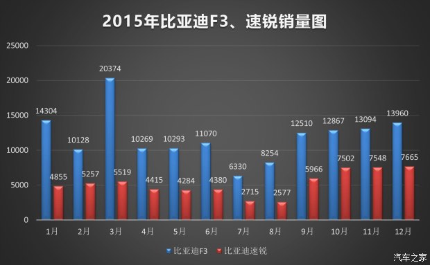 比亞迪SUV的未來(lái) 非得是混動(dòng)？