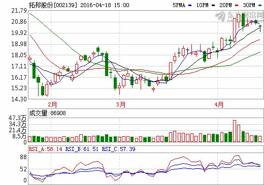 拓邦股份:2015年實現凈利潤0.81億 同比增長24.45% 拓邦股份:2015年實現凈利潤0.81億 同比增長24.45%