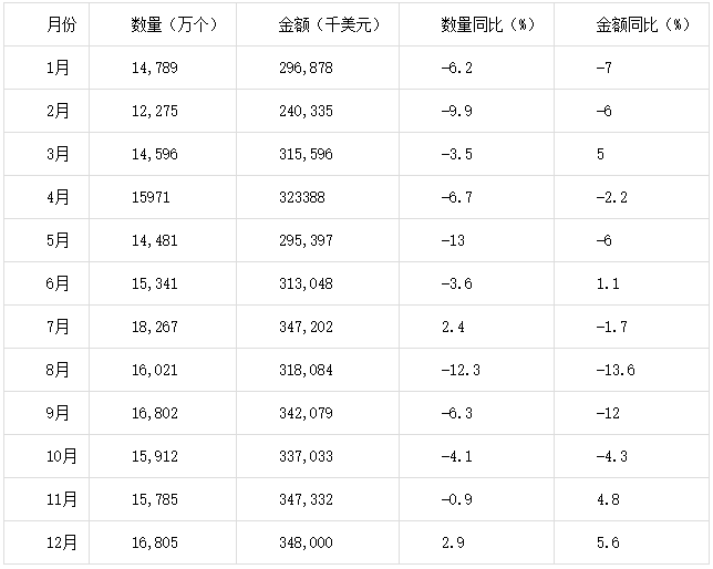 2015年1-12月中國鉛酸蓄電池進口量統(tǒng)計表