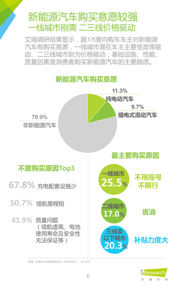 2016年中國新能源汽車大數據營銷報告