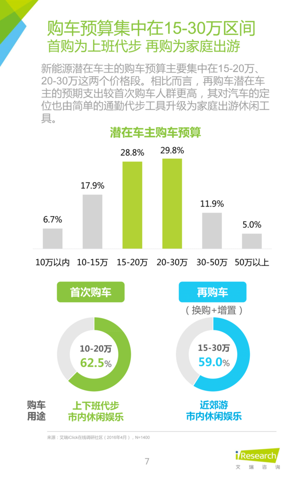 2016年中國新能源汽車大數據營銷報告