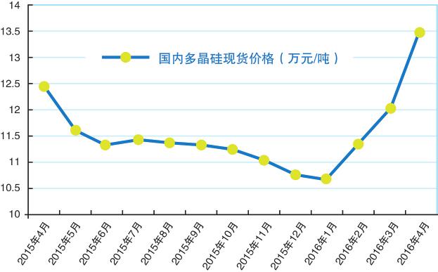 2015年4月~2016年4月國內(nèi)多晶硅現(xiàn)貨報(bào)價(jià) 2015年4月~2016年4月國內(nèi)多晶硅現(xiàn)貨報(bào)價(jià)
