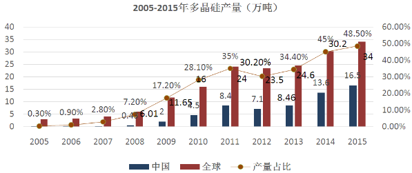 多晶硅供應充足 價值回歸利好光伏產業生態鏈 多晶硅供應充足 價值回歸利好光伏產業生態鏈