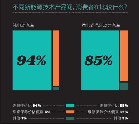 2016中國新能源乘用車消費者調研報告