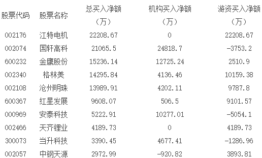 表一、近兩周席位累計買入凈額前十大鋰電池股