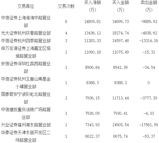 表二、近兩周累計買入鋰電池股凈額前十大營業(yè)部