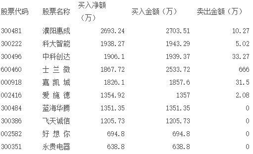 表四、近兩周浙商證券臨安萬馬路營業(yè)部買入凈額前十大個股