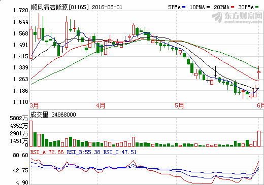 順風清潔能源50億元甩光伏 業(yè)內(nèi)猜與尚德有關(guān) 順風清潔能源50億元甩光伏 業(yè)內(nèi)猜與尚德有關(guān)