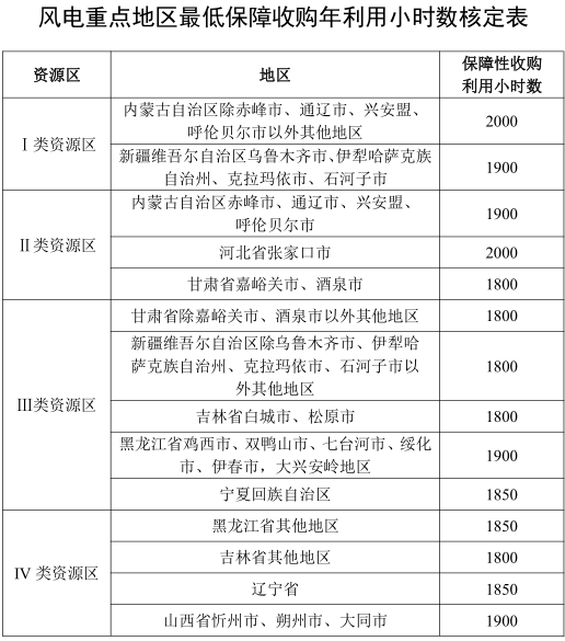 兩部門(mén)要求落實(shí)規(guī)劃內(nèi)風(fēng)電、光伏發(fā)電保障性收購(gòu)電量