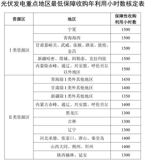 兩部門(mén)要求落實(shí)規(guī)劃內(nèi)風(fēng)電、光伏發(fā)電保障性收購(gòu)電量