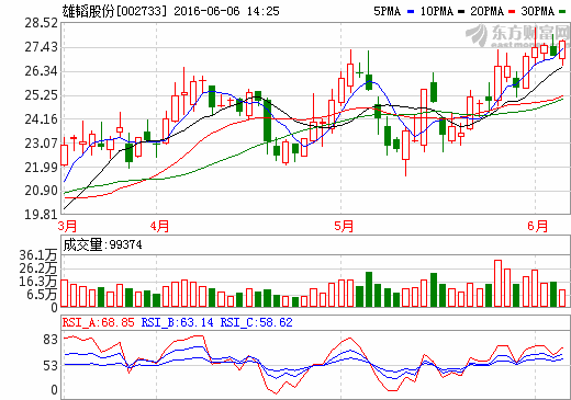 雄韜股份：正在加大鋰電動力電池生產線投入