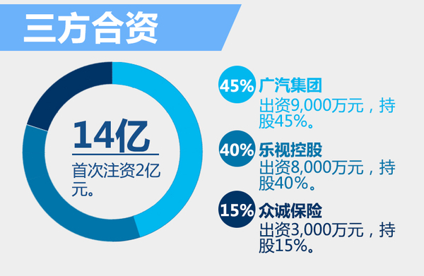 廣汽/樂視斥資14億聯(lián)合“造車” 新公司今日成立 廣汽/樂視斥資14億聯(lián)合“造車” 新公司今日成立