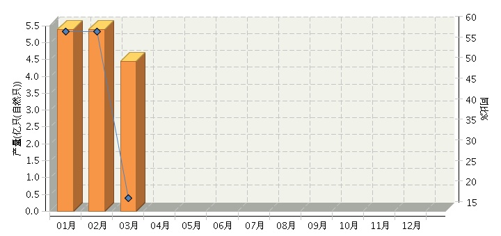 3月中國(guó)鋰電池產(chǎn)量同比增長(zhǎng)18.18% 3月中國(guó)鋰電池產(chǎn)量同比增長(zhǎng)18.18%