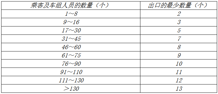出口的最少數量