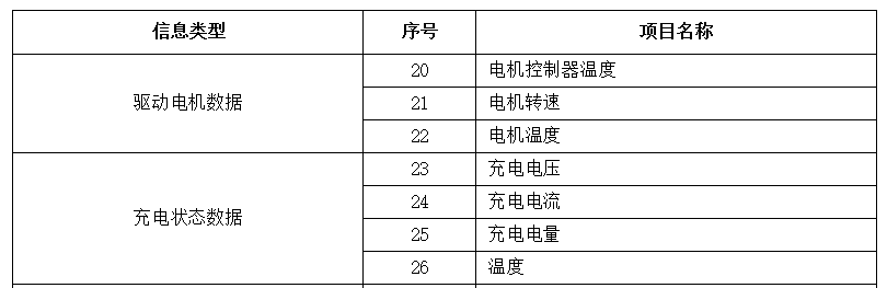《電動客車安全技術條件》（征求意見稿）