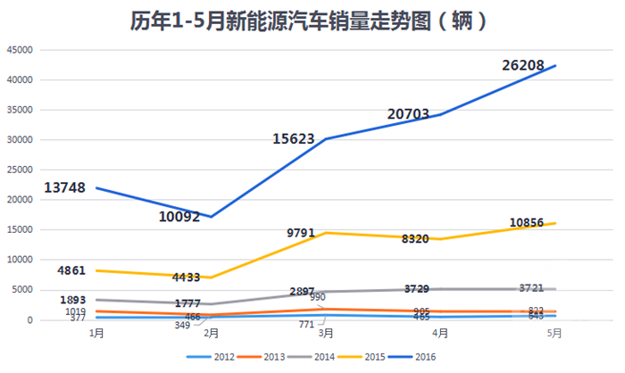 新能源車銷量超美129% 5月比亞迪秦銷量增長迅猛 新能源車銷量超美129% 5月比亞迪秦銷量增長迅猛