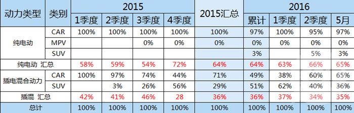 新能源車銷量超美129% 5月比亞迪秦銷量增長迅猛 新能源車銷量超美129% 5月比亞迪秦銷量增長迅猛
