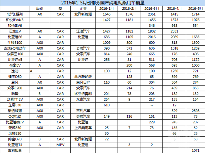 新能源車銷量超美129% 5月比亞迪秦銷量增長迅猛 新能源車銷量超美129% 5月比亞迪秦銷量增長迅猛