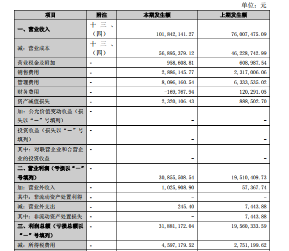 公司主要會計數據和財務指標簡表：