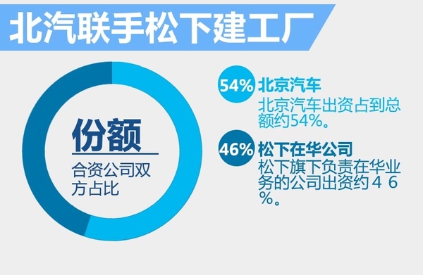 北汽與松下數(shù)百億日元建廠 用于生產(chǎn)電動(dòng)汽車主要零部件 北汽與松下數(shù)百億日元建廠 用于生產(chǎn)電動(dòng)汽車主要零部件