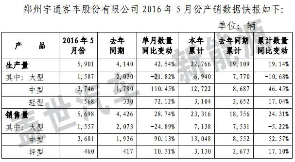 新能源客車產(chǎn)銷回升 宇通有望持續(xù)受益政策紅利