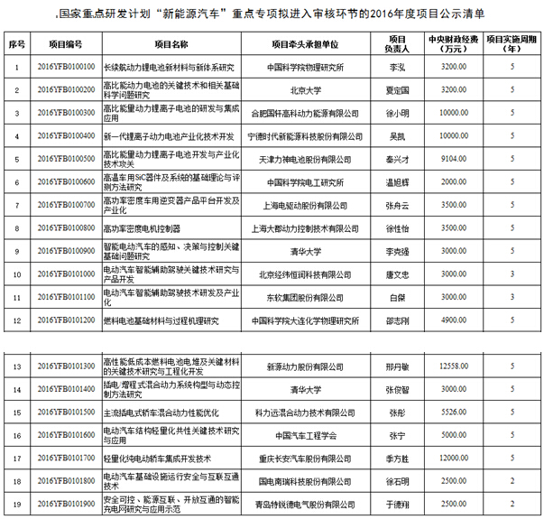 新能源汽車國家重點研發計劃公示 國軒高科等19家企業機構入選