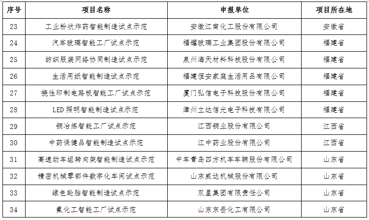 工業(yè)和信息化部關(guān)于公布2016年智能制造試點示范項目名單的通告