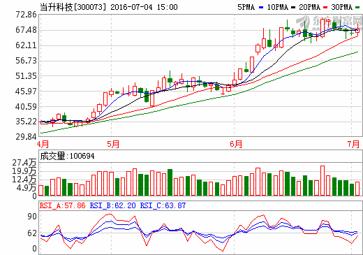 當升科技投2.4億擴建4000噸動力鋰電正極材料生產線 當升科技投2.4億擴建4000噸動力鋰電正極材料生產線